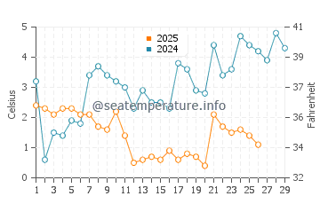 Uckeritz water temp chart in February
