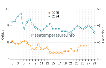 Ucluelet water temp chart in February