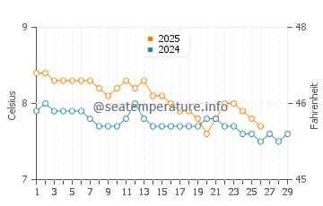 Ullapool water temp chart in February