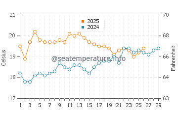 Ulverstone water temp chart in February