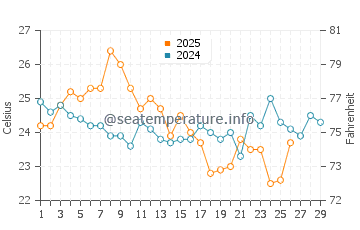 Umina Beach water temp chart in February