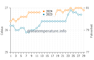 Umiray water temp chart in February