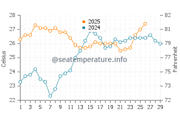 Temperatura vode u Umkomaas u veljači