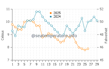 Umraniye water temp chart in February