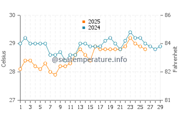 Unawatuna water temp chart in February