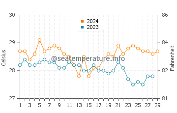 Ungus Ungus water temp chart in February