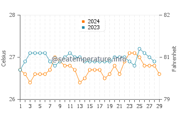 Unidos water temp chart in February