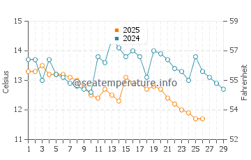 Wassertemperatur Unije im Februar