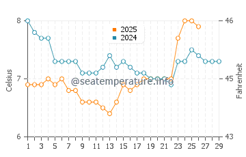Union Bay water temp chart in February