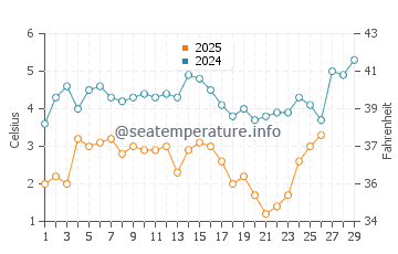 Union Beach water temp chart in February