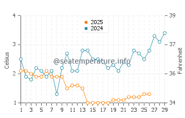 Union Pier water temp chart in February
