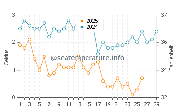 Union River Bay water temp chart in February