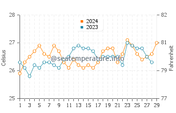Unisan water temp chart in February