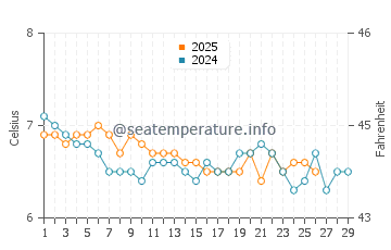 Aberdeen water temp chart in February