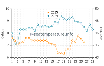 Temperature dell'acqua a Cowes a febbraio