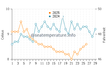 Dale water temp chart in February