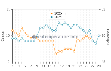 Temperature dell'acqua a Falmouth a febbraio