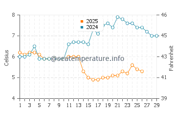 Orford water temp chart in February