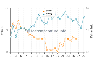 Temperature dell'acqua a Portland a febbraio
