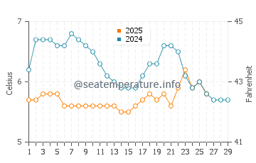 Temperature dell'acqua a Portobello a febbraio