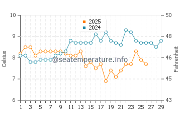 Temperature dell'acqua a Rye a febbraio