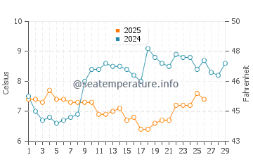 Swansea water temp chart in February