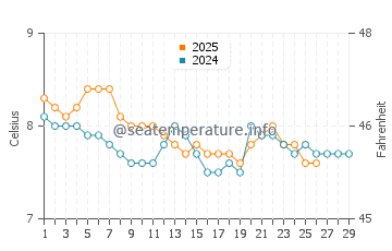 Temperature dell'acqua a Tobermory a febbraio