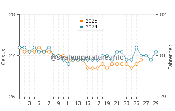 Temperature dell'acqua a Coral Bay a febbraio