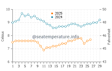 Aberdeen water temp chart in February