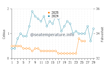 Black River water temp chart in February