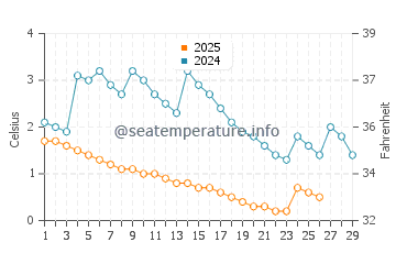 Burlington water temp chart in February