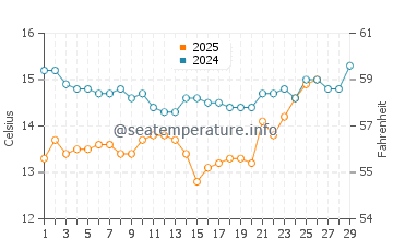 Butterfly Beach water temp chart in February