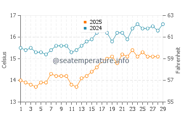 Calumet Park water temp chart in February