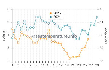 Clifton water temp chart in February
