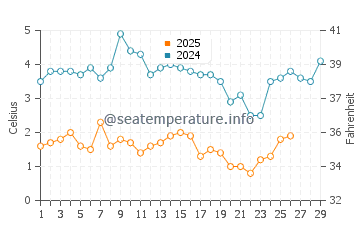 Darien water temp chart in February