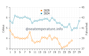 Temperatura del agua en Coopers Beach en febrero