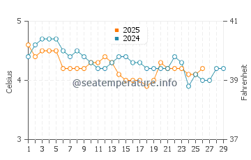 Temperature dell'acqua a Cordova a febbraio