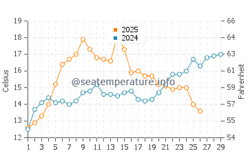 Crystal Beach water temp chart in February