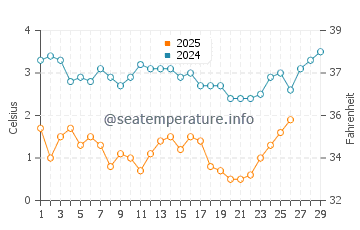 Temperature dell'acqua a Dartmouth a febbraio