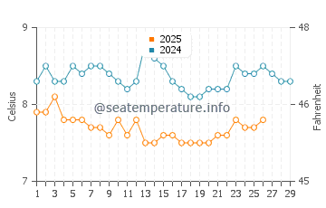 Discovery Bay water temp chart in February