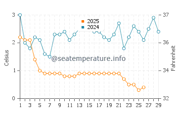 Temperature dell'acqua a Douglas a febbraio