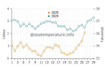 Temperature dell'acqua a Fairhaven a febbraio