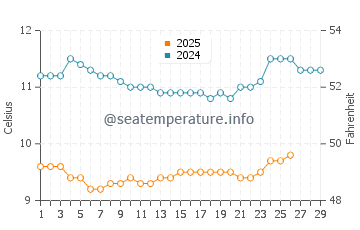 Temperatura del agua en Florence en febrero
