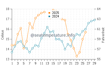 Fish Creek water temp chart in February