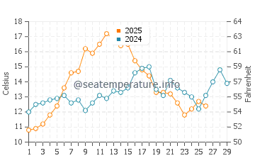 Temperatura del agua en Darien en febrero