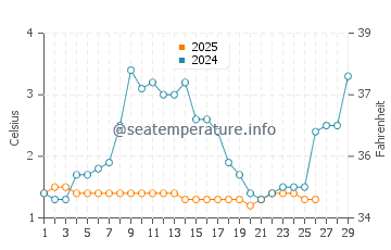 Gibraltar water temp chart in February