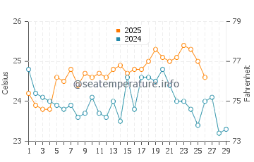 Golden Beach water temp chart in February