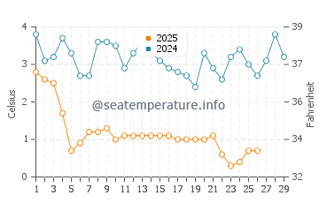 Temperature dell'acqua a Holland a febbraio