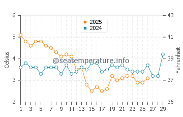 Christmas Cove water temp chart in February