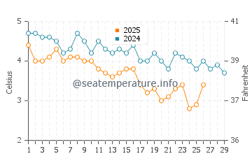 Cutler water temp chart in February